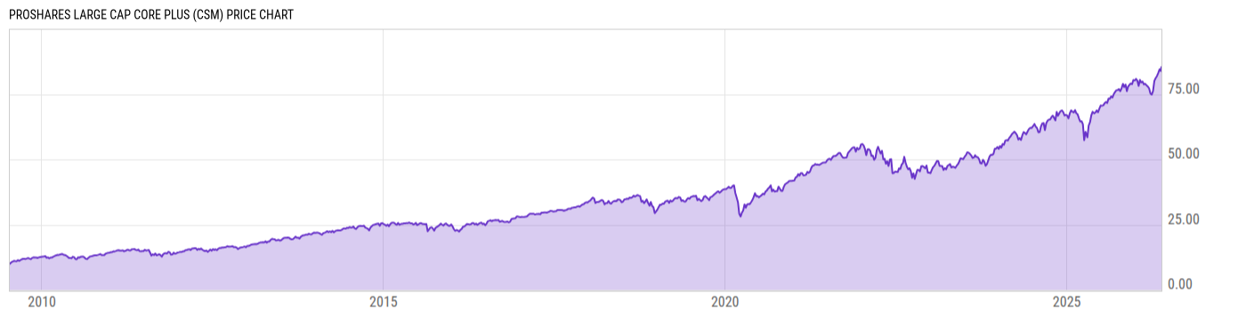 Price Chart