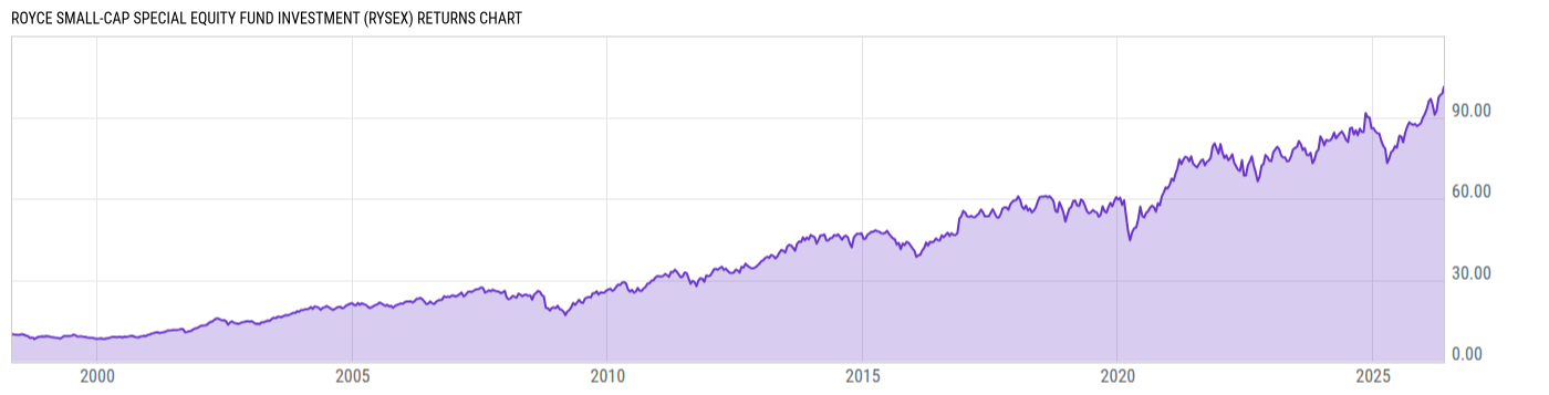 Returns Chart