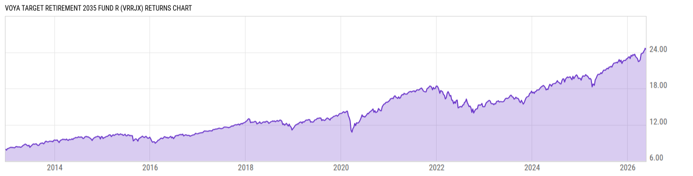 Returns Chart