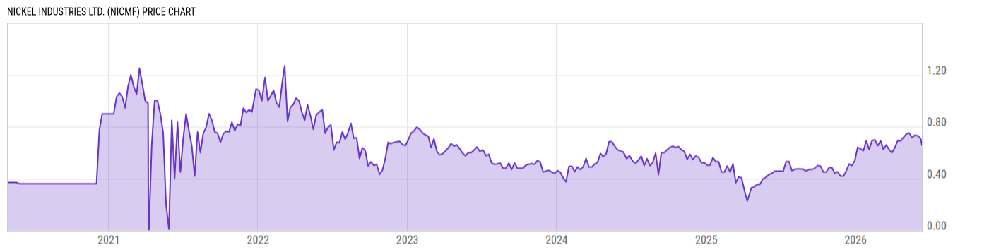 Price Chart
