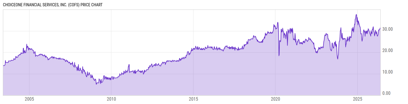 Price Chart