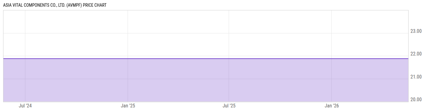 Price Chart