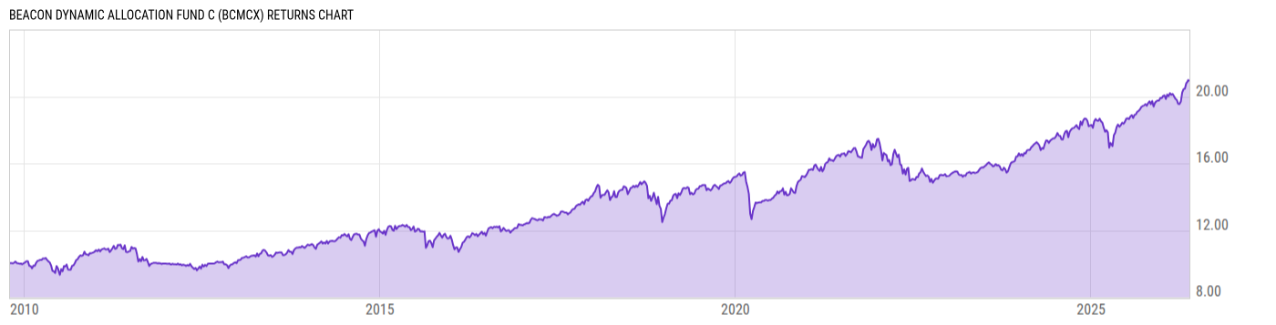 Returns Chart