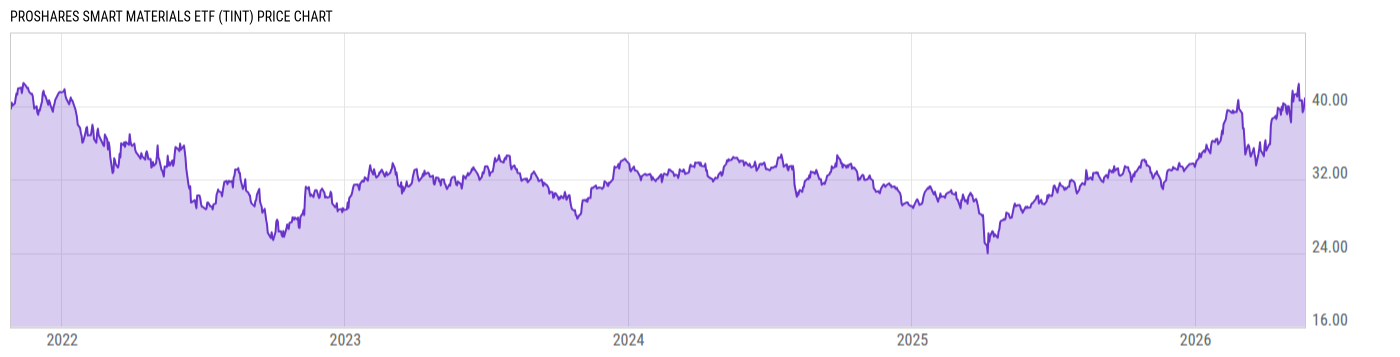 Price Chart