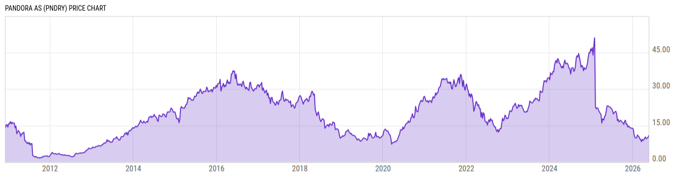 Price Chart