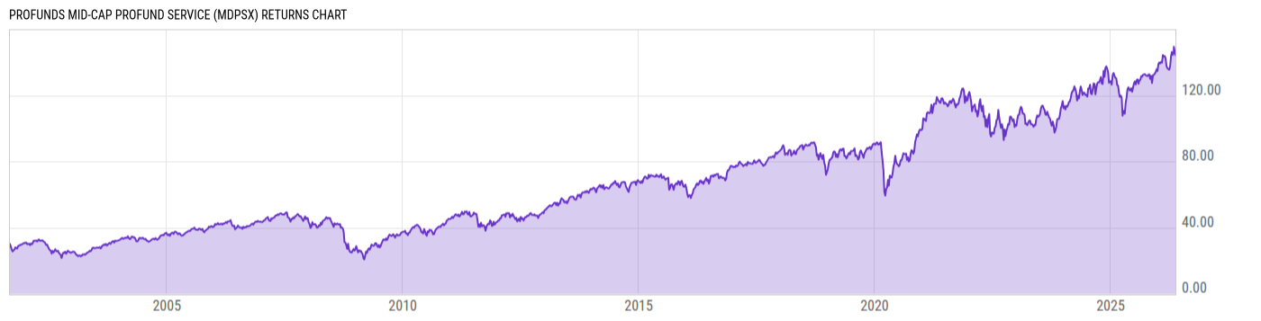 Returns Chart
