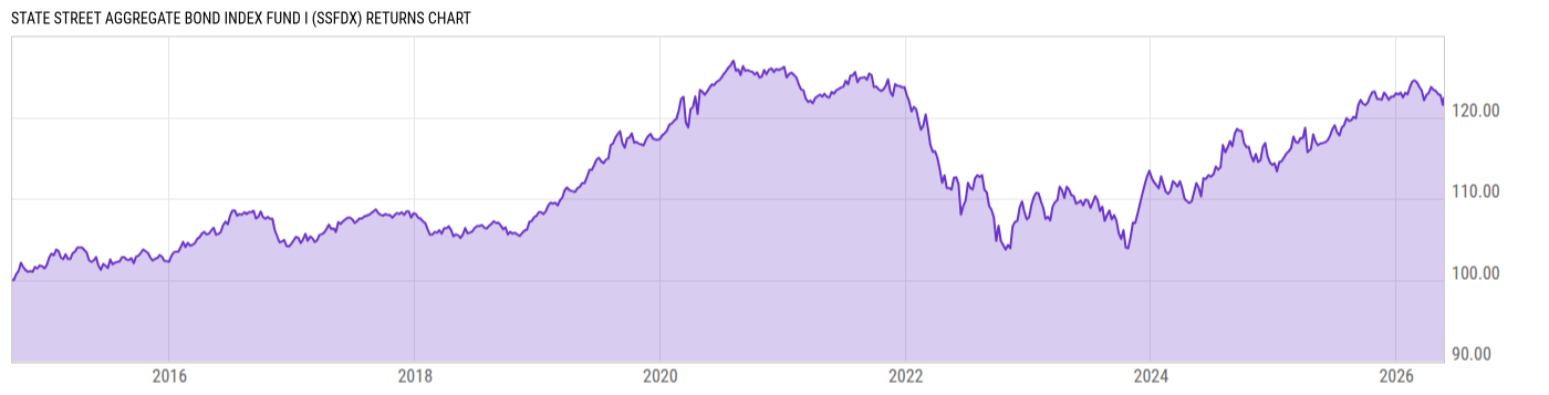 Returns Chart