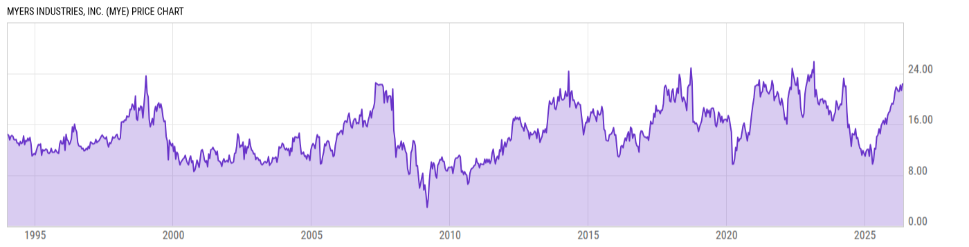 Price Chart
