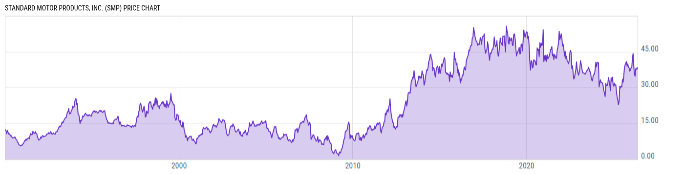 Price Chart