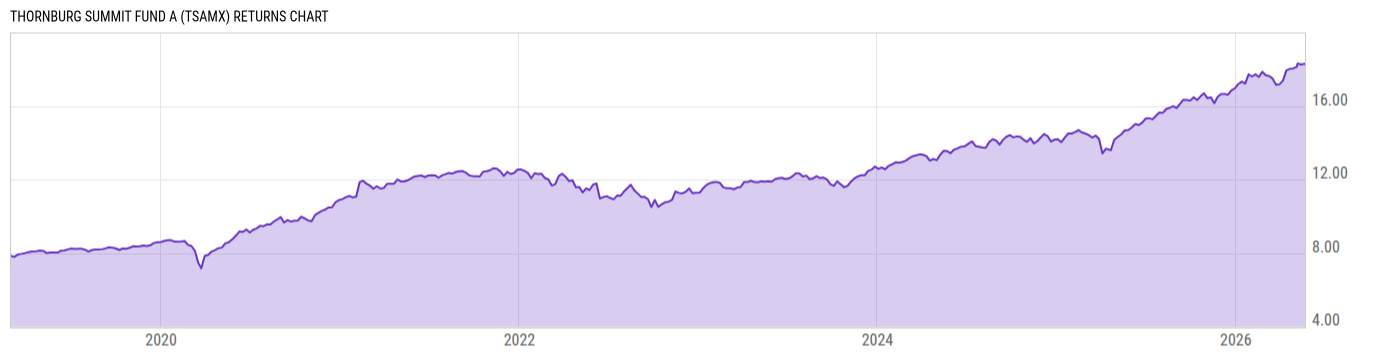 Returns Chart