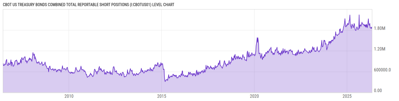 Level Chart