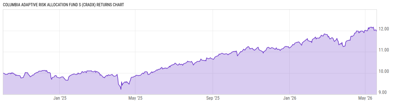 Returns Chart
