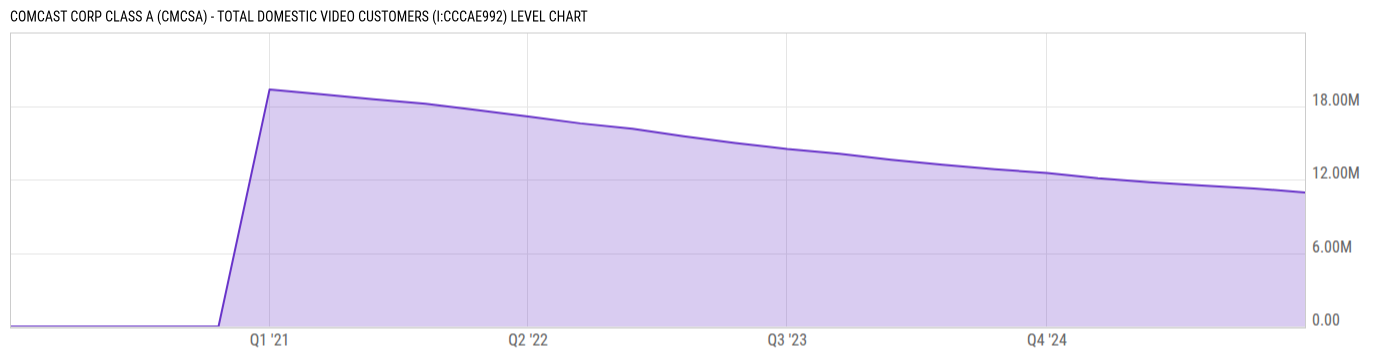 Level Chart