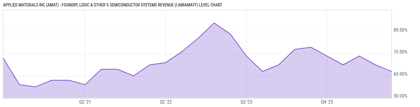 Level Chart