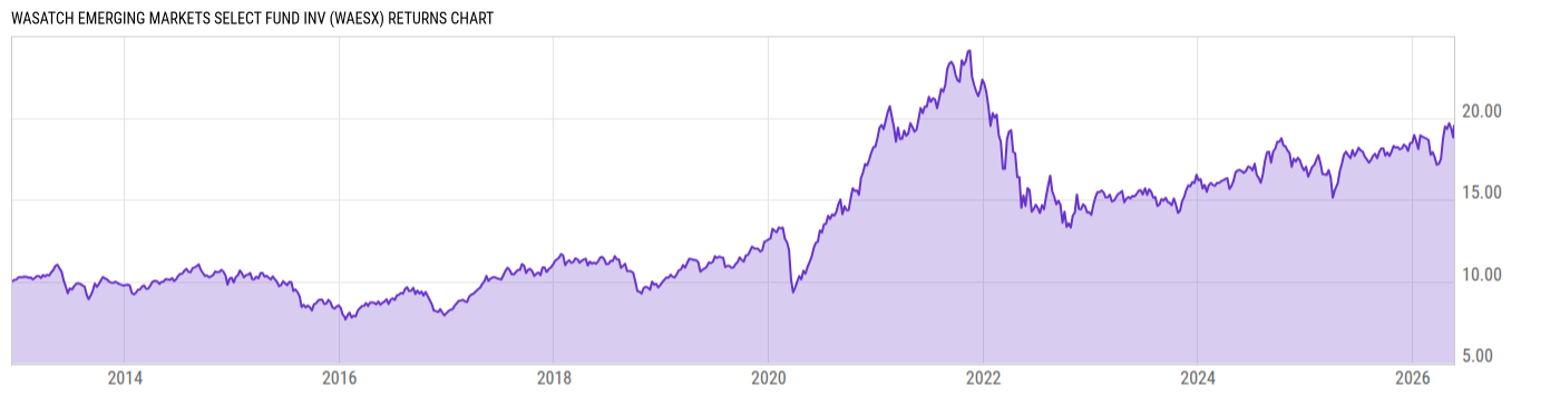 Returns Chart