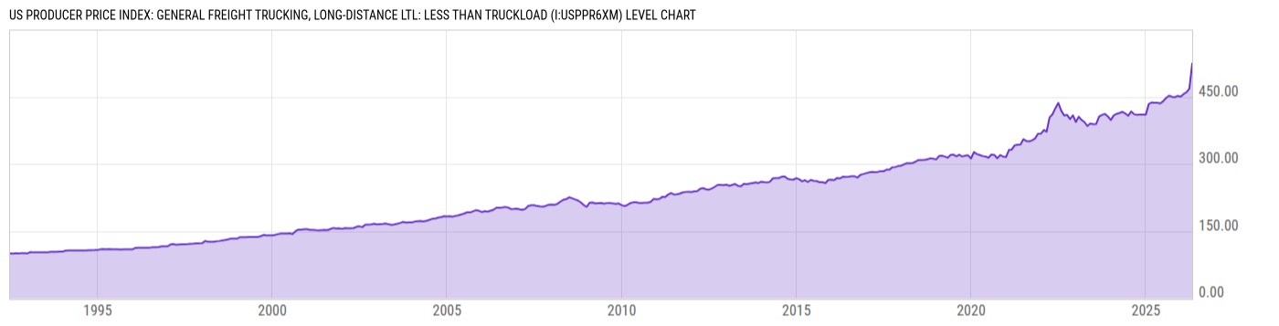 Level Chart