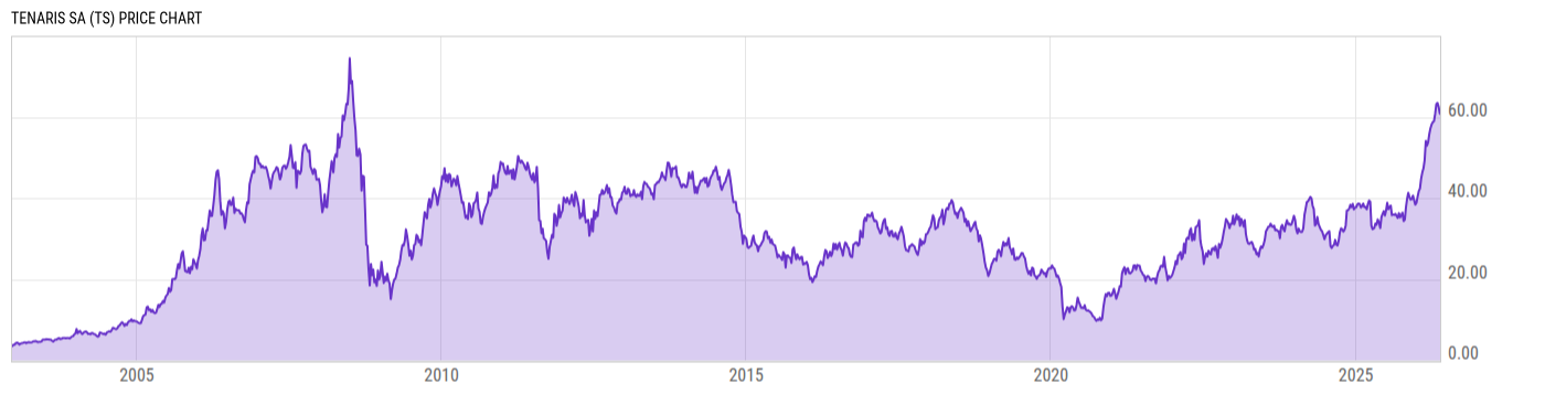 Price Chart