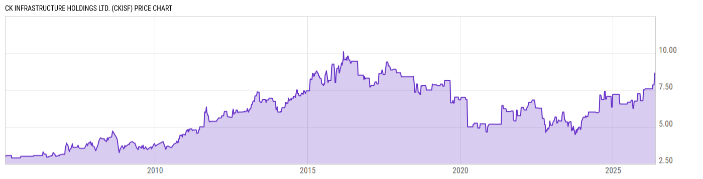 Price Chart