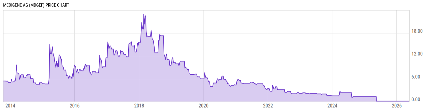 Price Chart