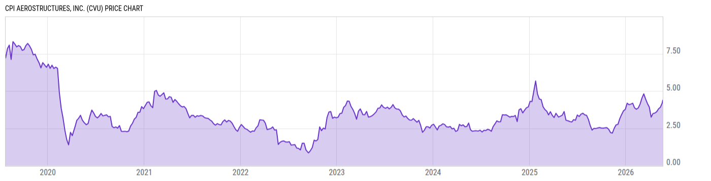 Price Chart