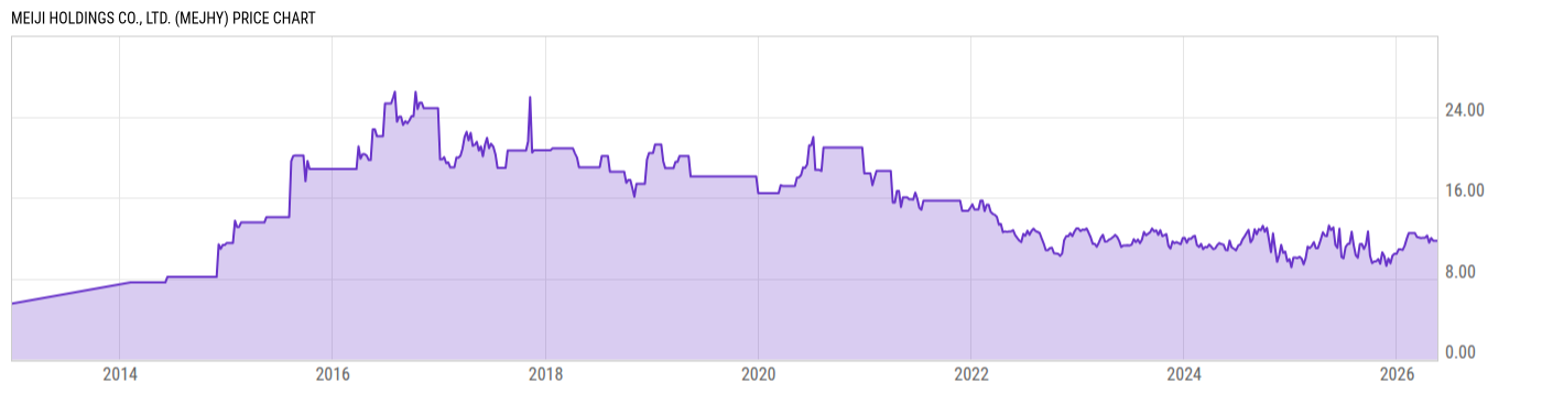 Price Chart