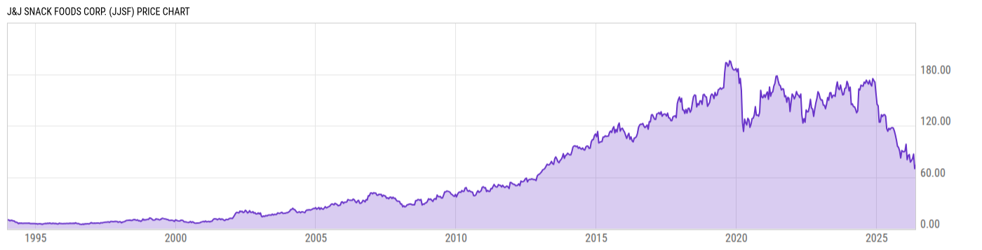Price Chart