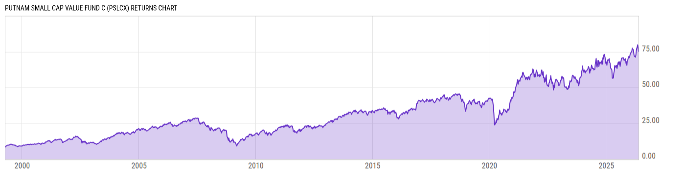 Returns Chart