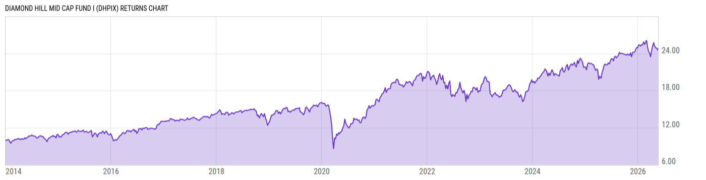Returns Chart