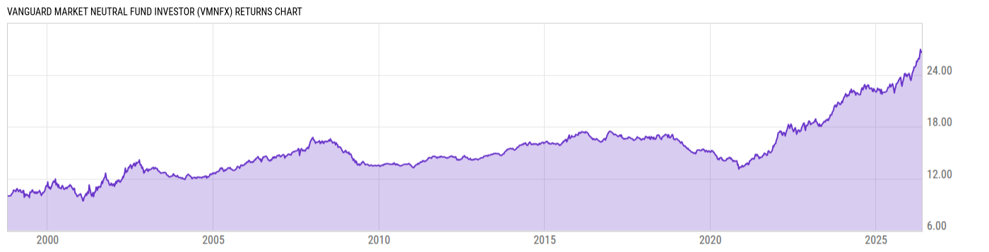 Returns Chart