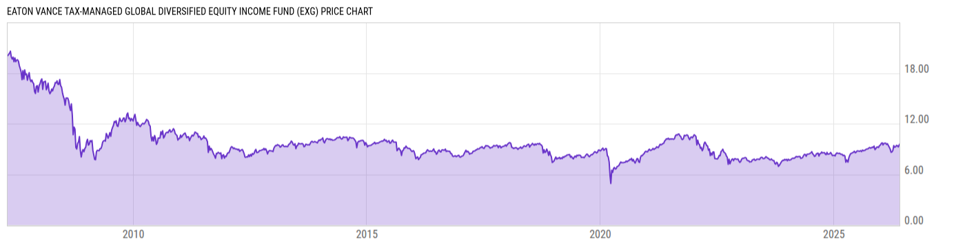 Price Chart