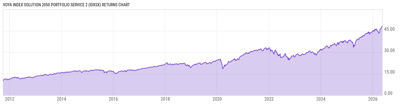 Returns Chart