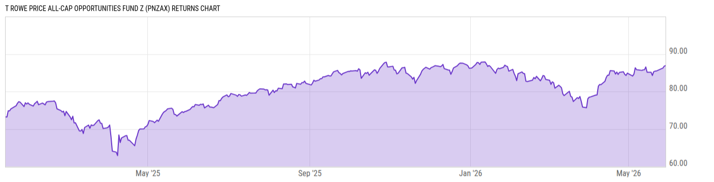 Returns Chart