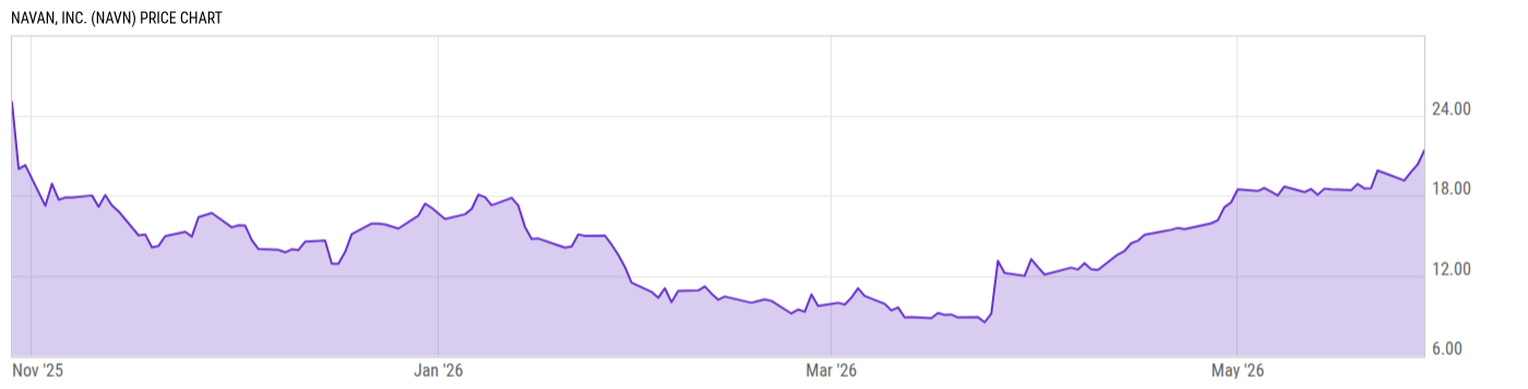 Price Chart