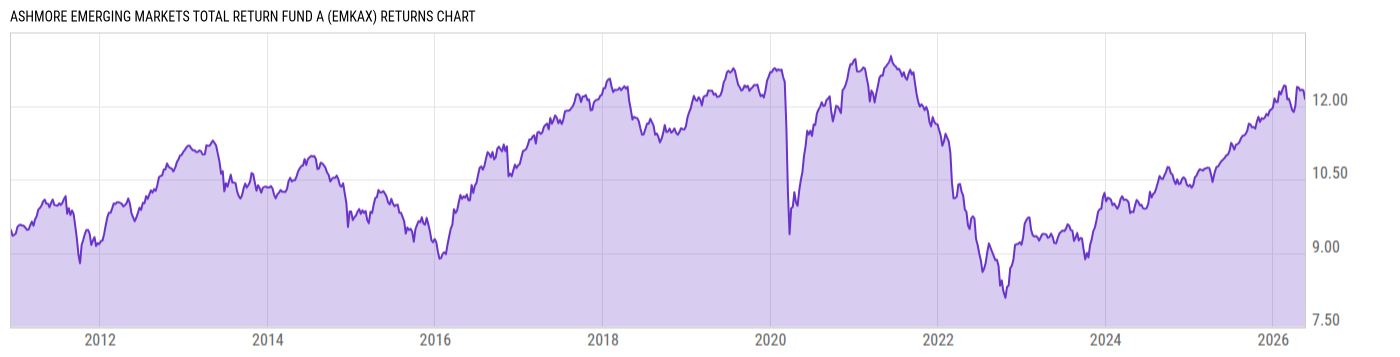 Returns Chart