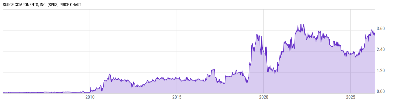 Price Chart