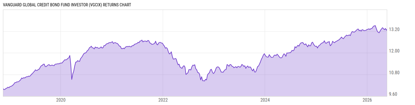 Returns Chart