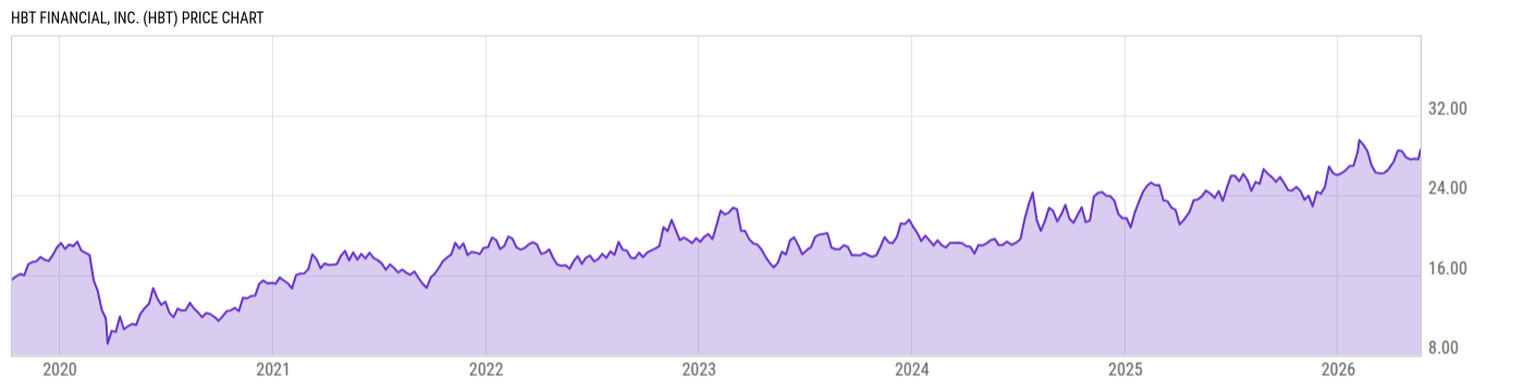 Price Chart