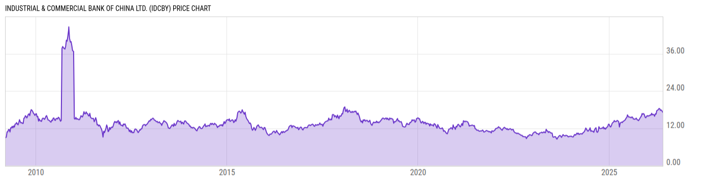 Price Chart