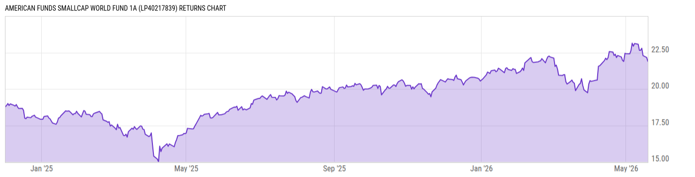 Returns Chart