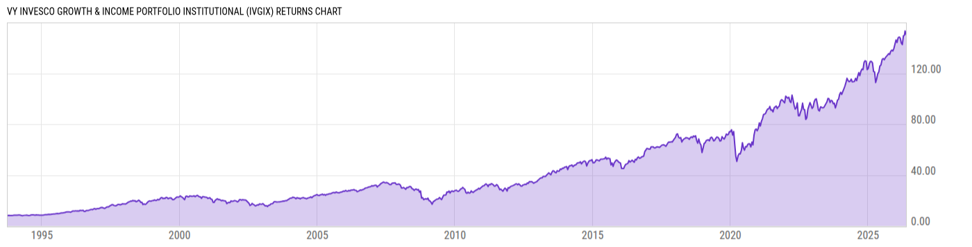 Returns Chart