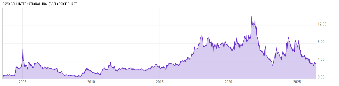 Price Chart