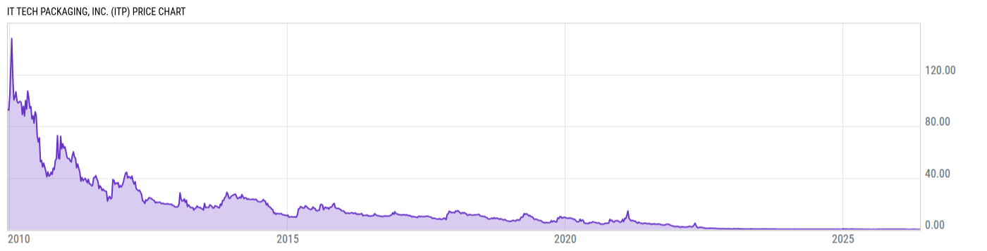 Price Chart