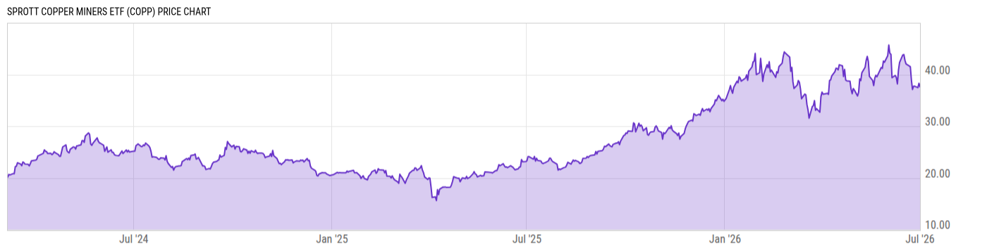 Price Chart