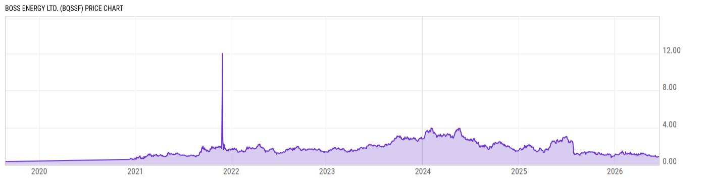 Price Chart