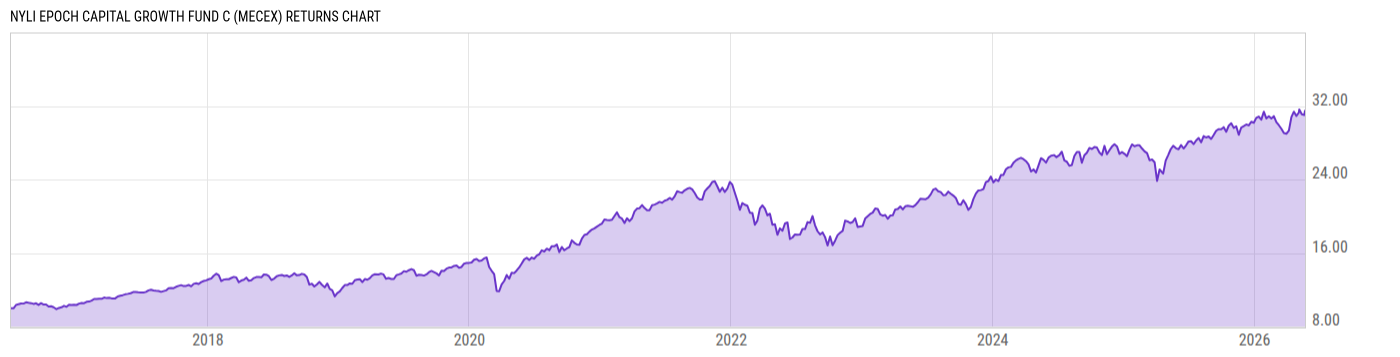 Returns Chart