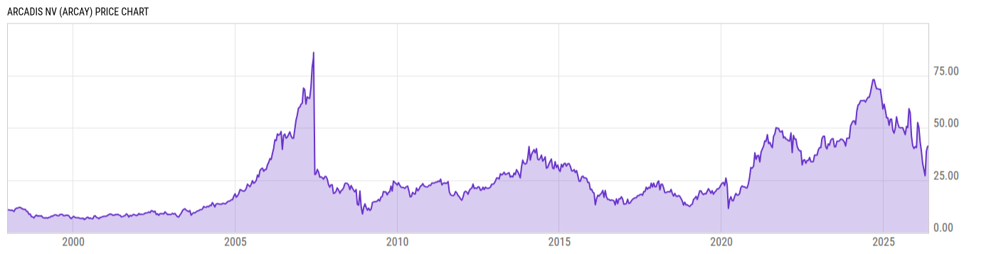 Price Chart
