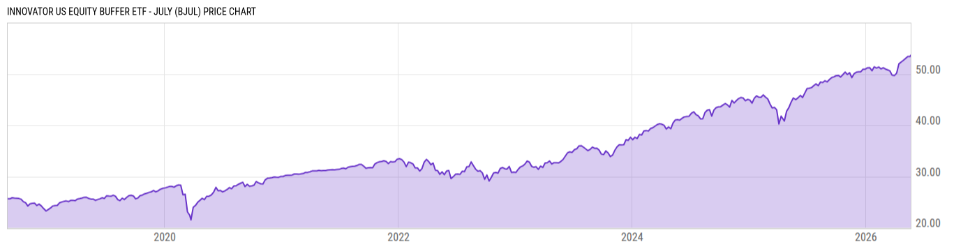 Price Chart