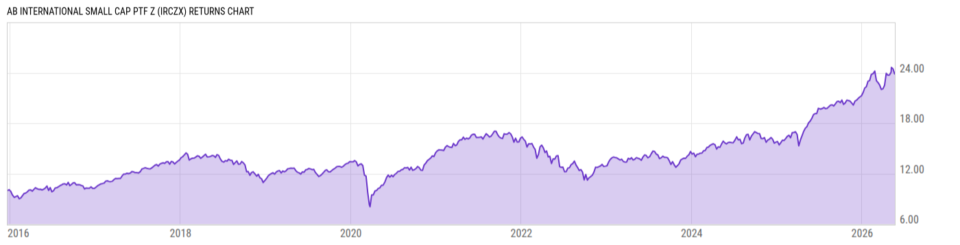 Returns Chart