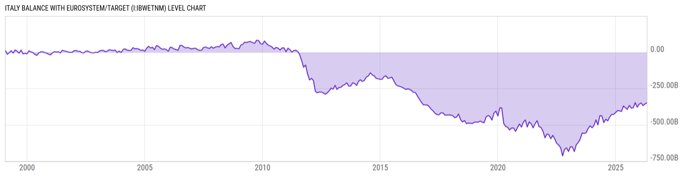 Level Chart