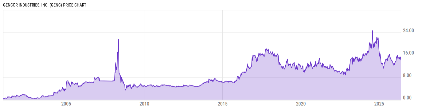 Price Chart